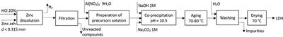 Adsorption of Orange II Onto Zn2Al–Layered Double Hydroxide Prepared From Zinc Ash